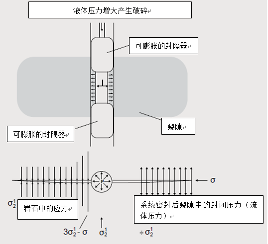 Mini Frac,小型水压致裂系统,水压致裂检测仪,水压致裂