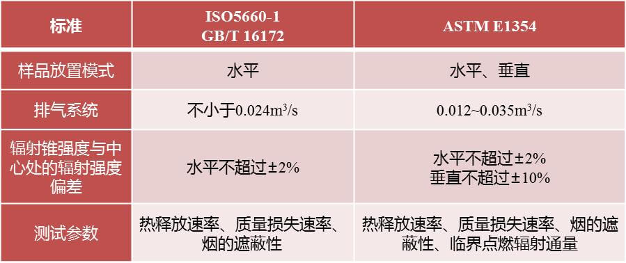 车用质料防火标准测试,质料燃烧释热性测试