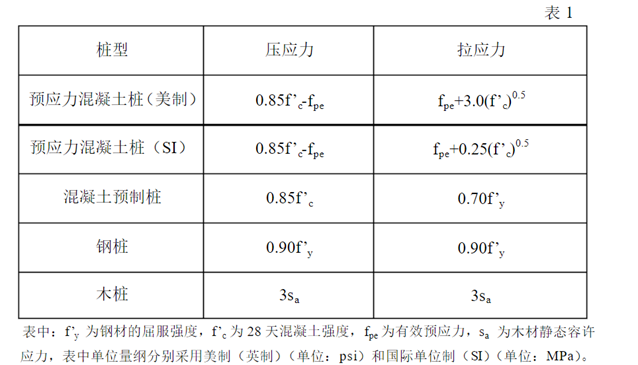 差别材质的桩型轴向打桩允许应力值