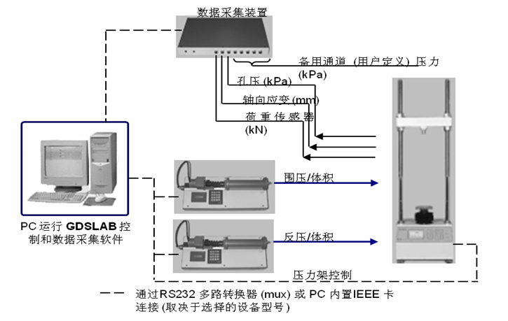 自动三轴仪,全自动三轴仪器,应变控制三轴仪器装备,岩土三轴仪,自动三轴仪几多钱,自动三轴试验系统GDSTAS