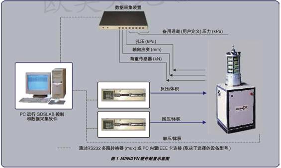 静三轴仪器装备,静三轴试验系统,静三轴仪器价钱,三轴试验仪几多钱,伺服电机静三轴试验系统,MINIDYN